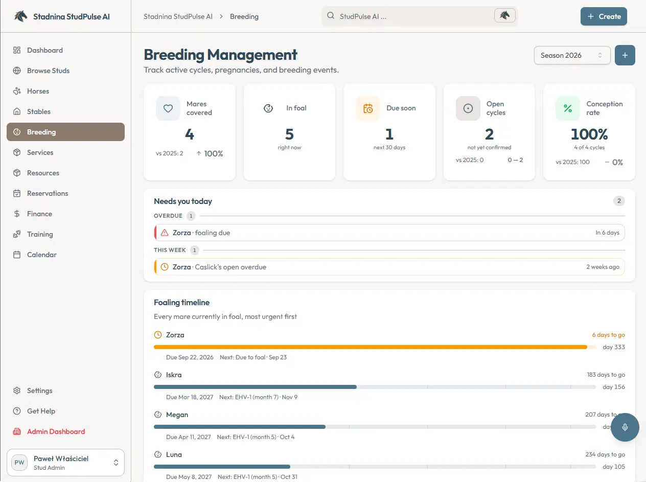 The StudPulse breeding dashboard, showing mares covered, mares in foal, foalings due in the next thirty days, open cycles and conception rate, above a list of overdue checks and a foaling timeline giving each mare's due date and gestation day.
