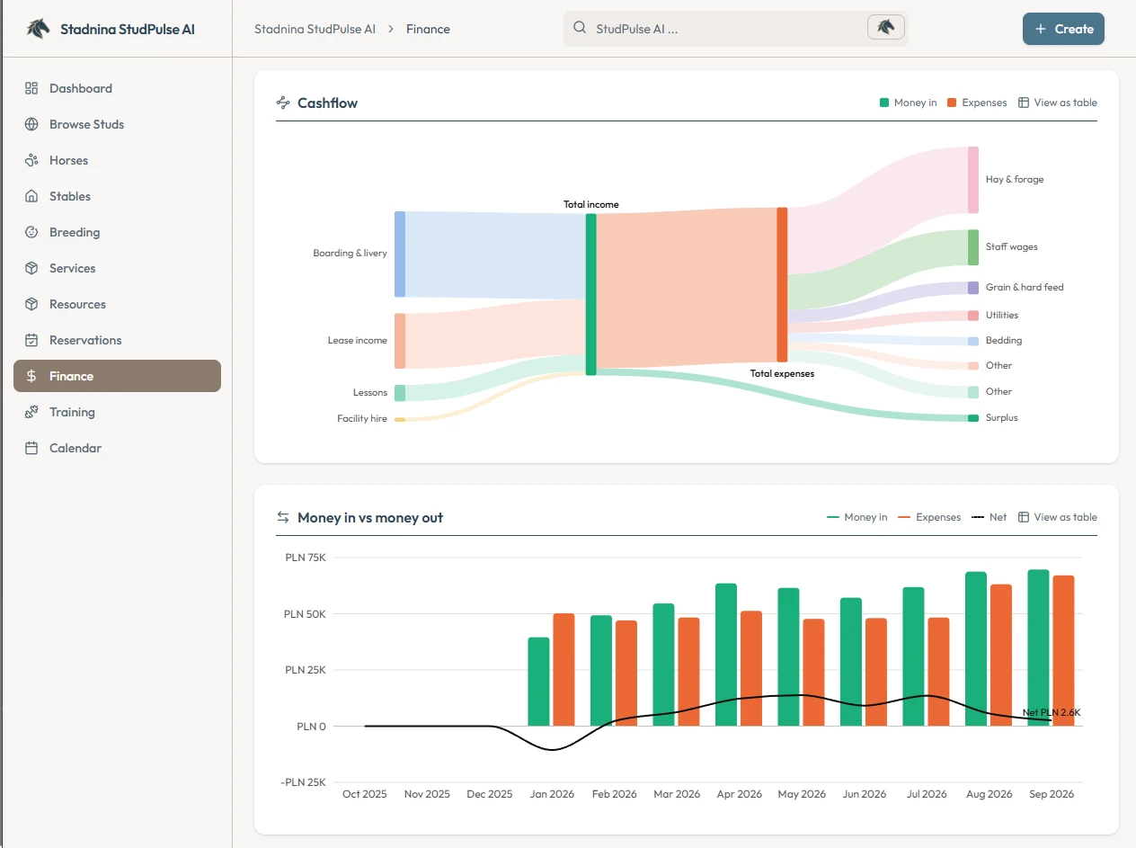A cashflow diagram tracing income from boarding, leases, lessons and facility hire into hay, wages, feed, utilities, bedding and the surplus left over, above a twelve-month chart of money in against expenses with a net line.