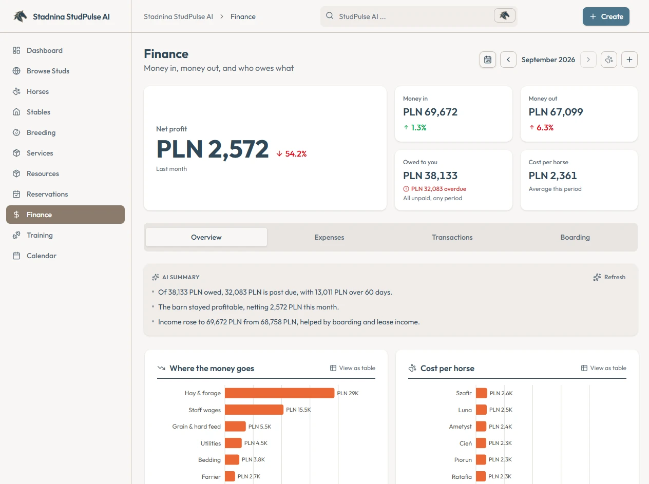 The StudPulse finance dashboard, showing net profit, money in and out, what you are owed with the overdue share called out and average cost per horse, above an AI summary of the month and panels showing where the money goes and what each horse costs.