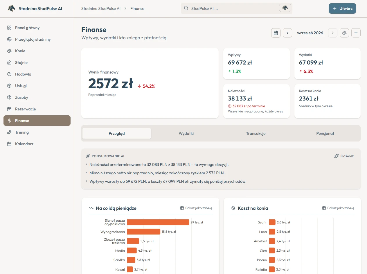 Pulpit finansów StudPulse: wynik finansowy, wpływy i wydatki, należności z wyodrębnioną częścią przeterminowaną i średni koszt na konia, nad podsumowaniem miesiąca przygotowanym przez AI oraz panelami „Na co idą pieniądze” i „Koszt na konia”.
