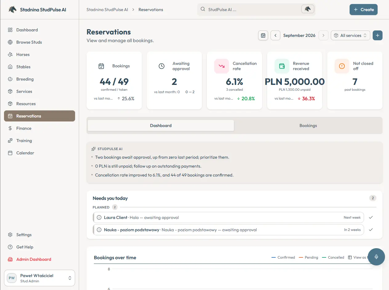 The StudPulse reservations dashboard, showing bookings, requests awaiting approval, cancellation rate, revenue received and past bookings left open, above a written summary of the month.