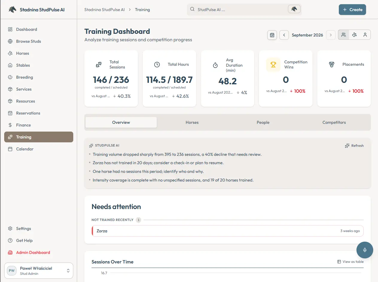 The StudPulse training dashboard, showing sessions and hours completed against what was scheduled, average duration, competition results, a written summary of the period and a panel of horses needing attention.