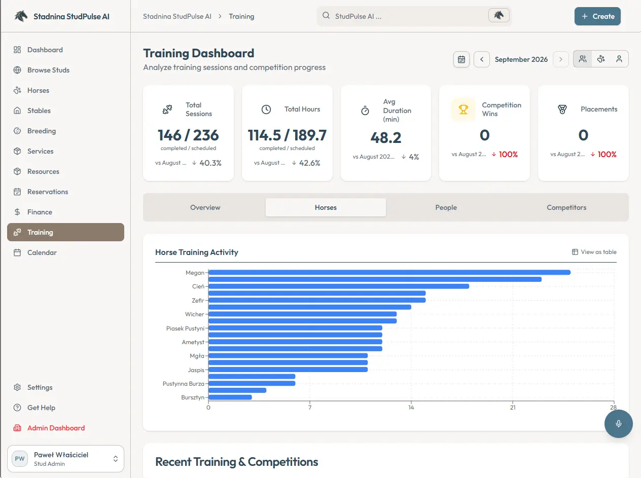 The horses tab of the training dashboard, ranking every horse in the yard by how many training sessions it has had over the period, longest bar first.